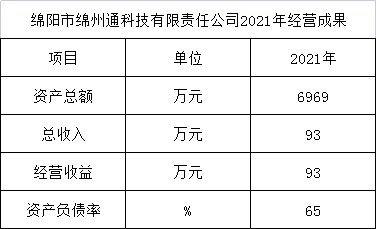 綿陽(yáng)市綿州通科技有限責(zé)任公司2021年經(jīng)營(yíng)成果(圖1)